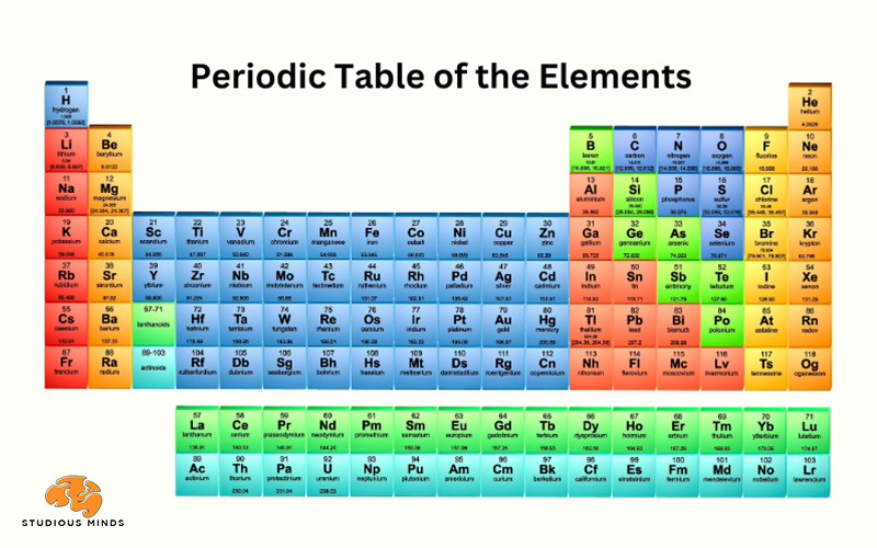 Periodic Table Of The Elements